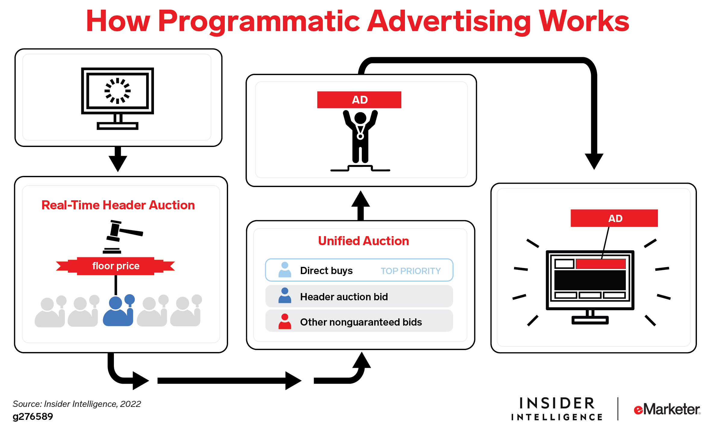 schema dei funzionamento del programmatic advertising