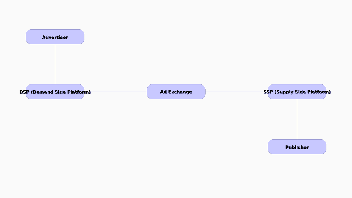lo schema di funzionamento del programmatic con l’ad exchange che riveste un ruolo centrale